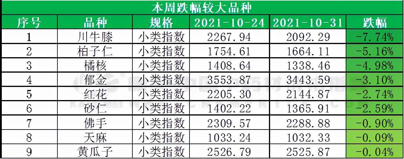 天冬最新价格,天冬近期行情