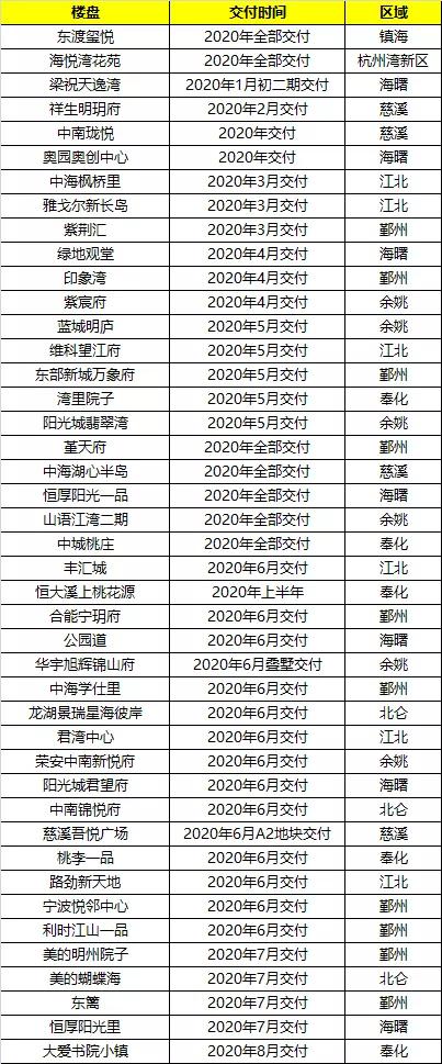 北仑最新楼盘-北仑新房大盘点