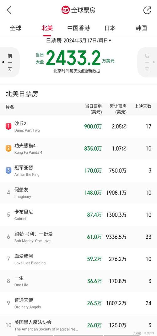 北美票房速递：最新榜单揭晓