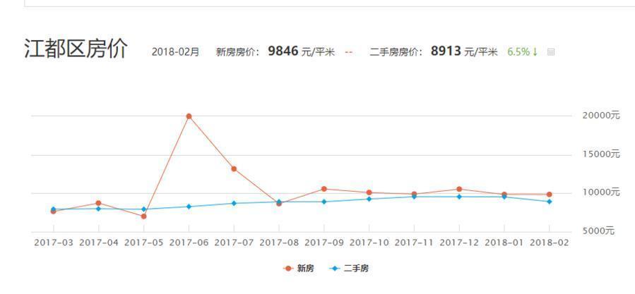 江都房价走势最新消息-江都楼市动态速递