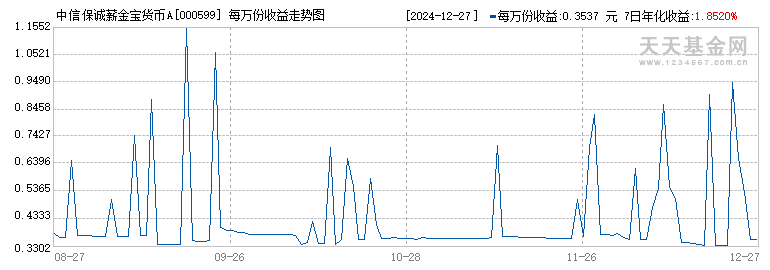 信诚薪金宝收益速览