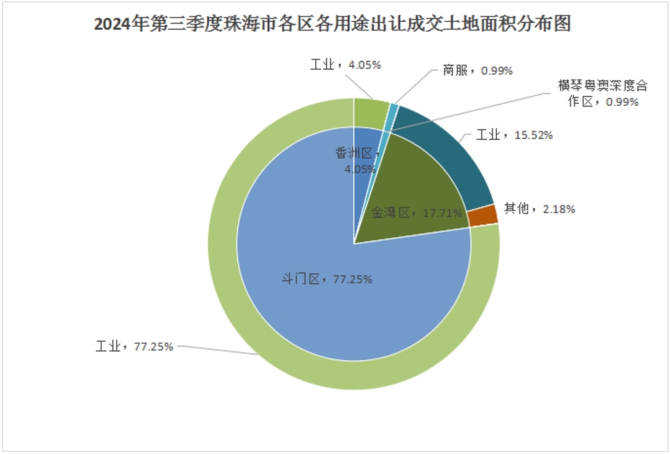 珠海土地市场最新动态