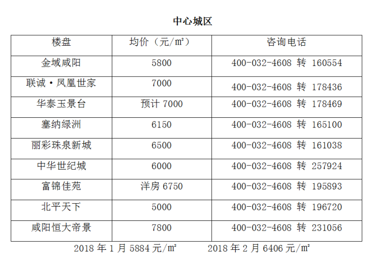 咸阳房价楼盘最新消息-咸阳楼市动态：房价楼盘资讯速递