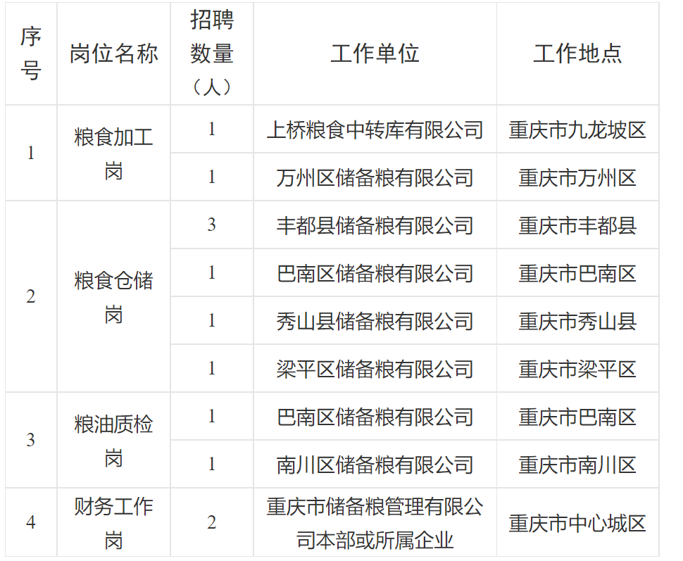 重庆仓库管理员职位招聘中