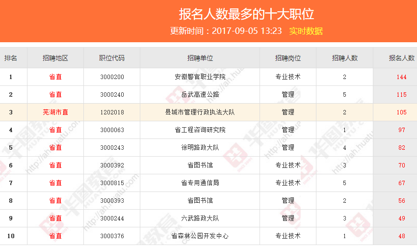 2017年仙游城关地区最新职位招聘信息