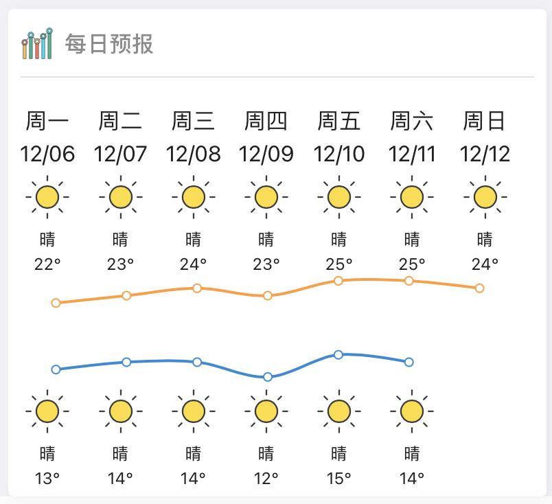 未来天气展望：美好晴天预告🌞