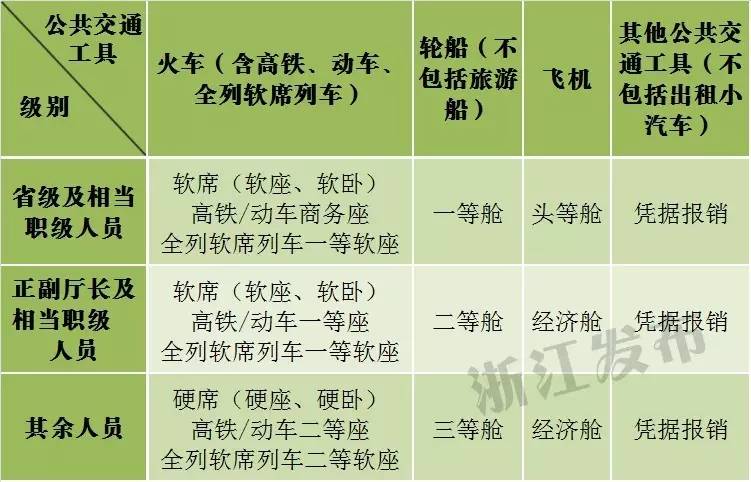 最新差旅报销规范解读