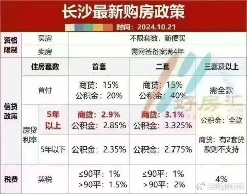 长沙楼市新政速递：揭秘贷款购房最新优惠政策全解读