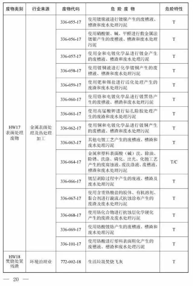 国家危险废物分类与名录——最新修订版全解析