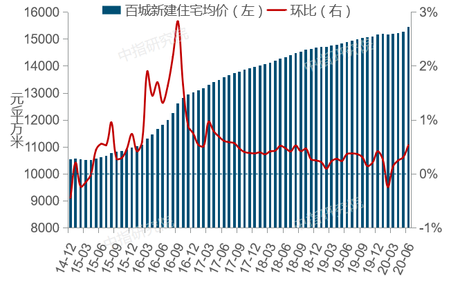 全国房地产市场最新动态：全国房价走势全解析