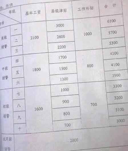 最新公布！辅警薪资待遇大盘点